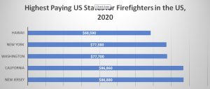 How Much Do Firefighters Make in Washington