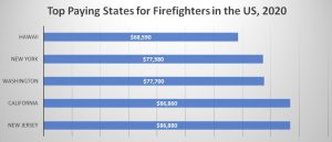 How Much Do Firefighters Make in Detroit