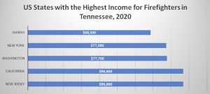 How Much Does a Firefighter Make in Tennessee