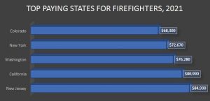 Firefighter Salary Trends in the US